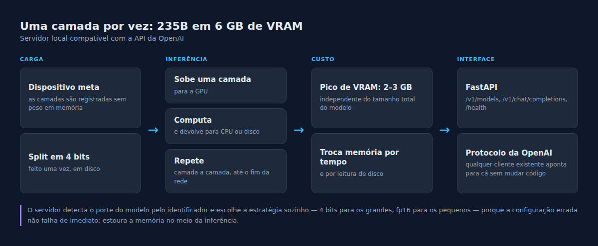 Uma camada por vez: como um modelo de 235B roda em 6 GB de VRAM