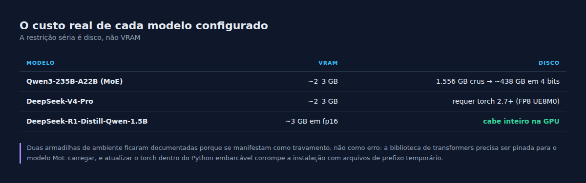 O custo real em disco e VRAM de cada modelo configurado