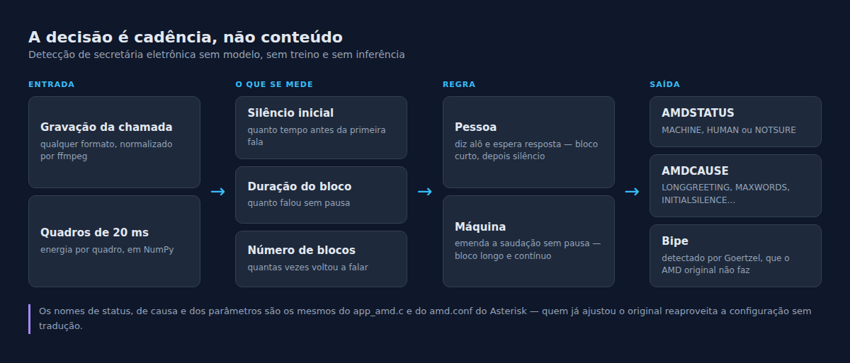 A decisão por cadência: o que separa um alô de uma saudação de caixa postal