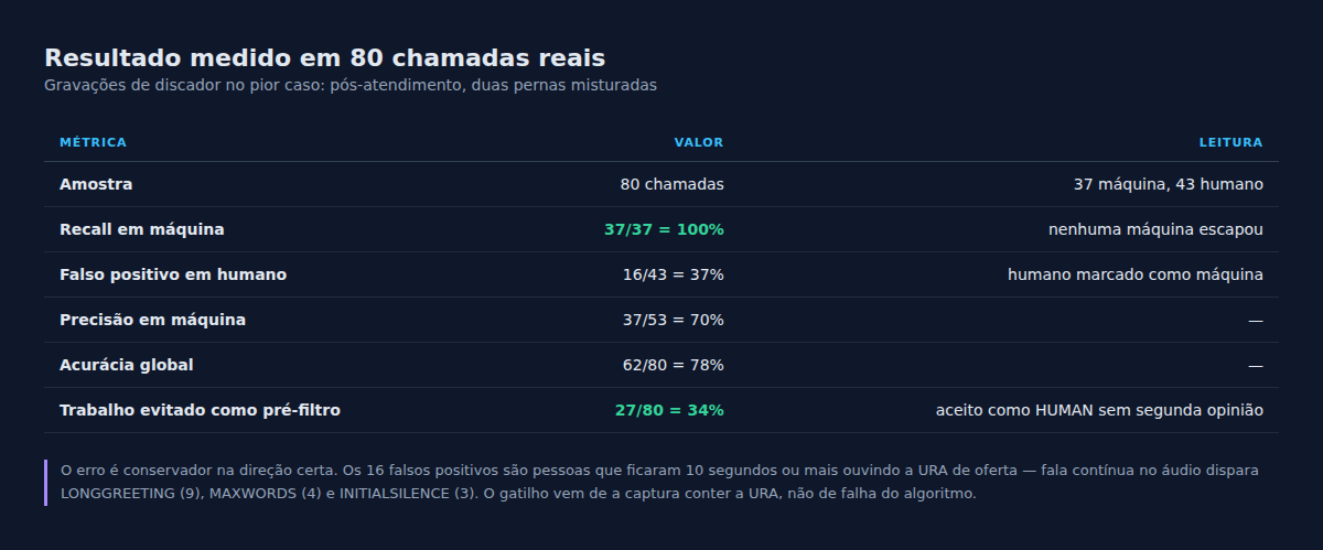 Resultado medido em 80 chamadas reais, com a leitura de cada número