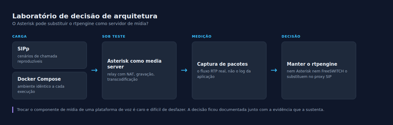 Topologia do laboratório e o caminho da mídia