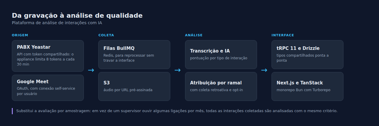 Da gravação no PABX à análise de qualidade