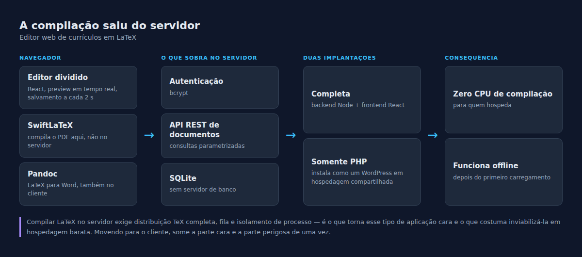 A compilação no navegador e as duas variantes de implantação