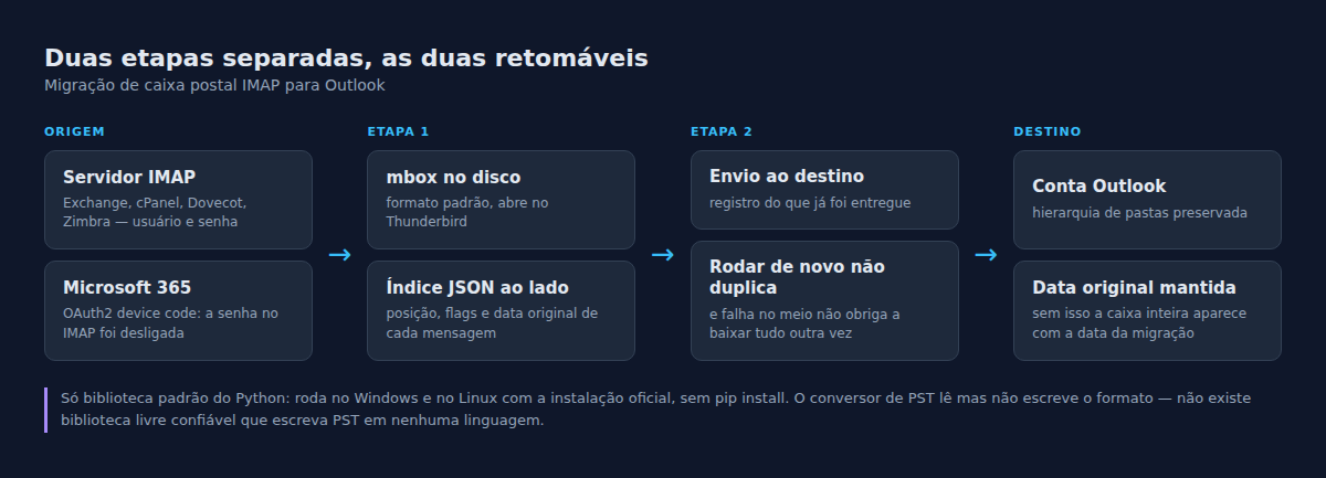 As duas etapas retomáveis e o índice que impede duplicar mensagem
