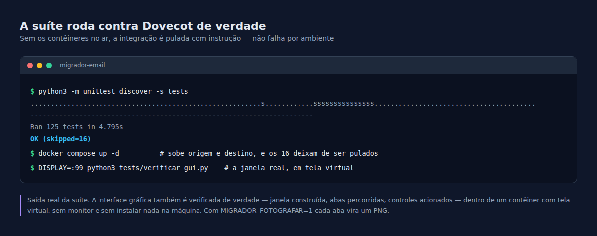 A suíte contra Dovecot real e a verificação de interface em tela virtual