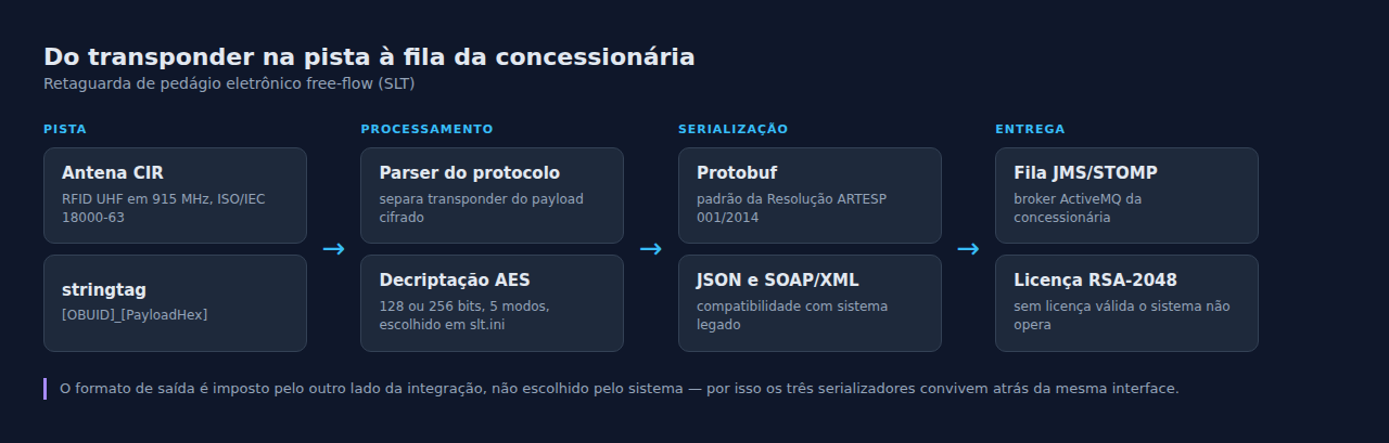 Do transponder na pista à fila da concessionária