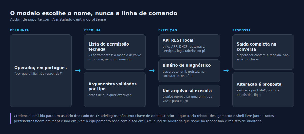 Da pergunta à resposta: lista de permissão fechada, execução e saída completa na conversa