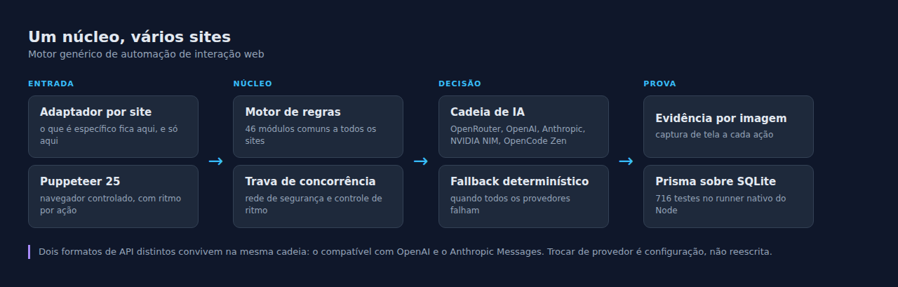 Um núcleo comum, um adaptador por site