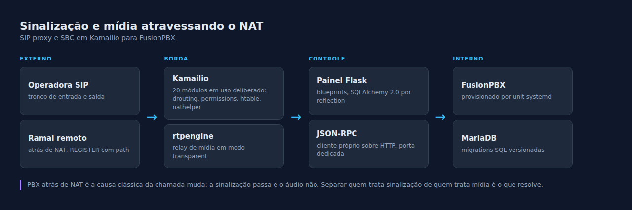 Sinalização e mídia atravessando o NAT