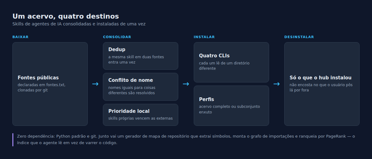 Baixar, consolidar e instalar: um acervo, quatro destinos