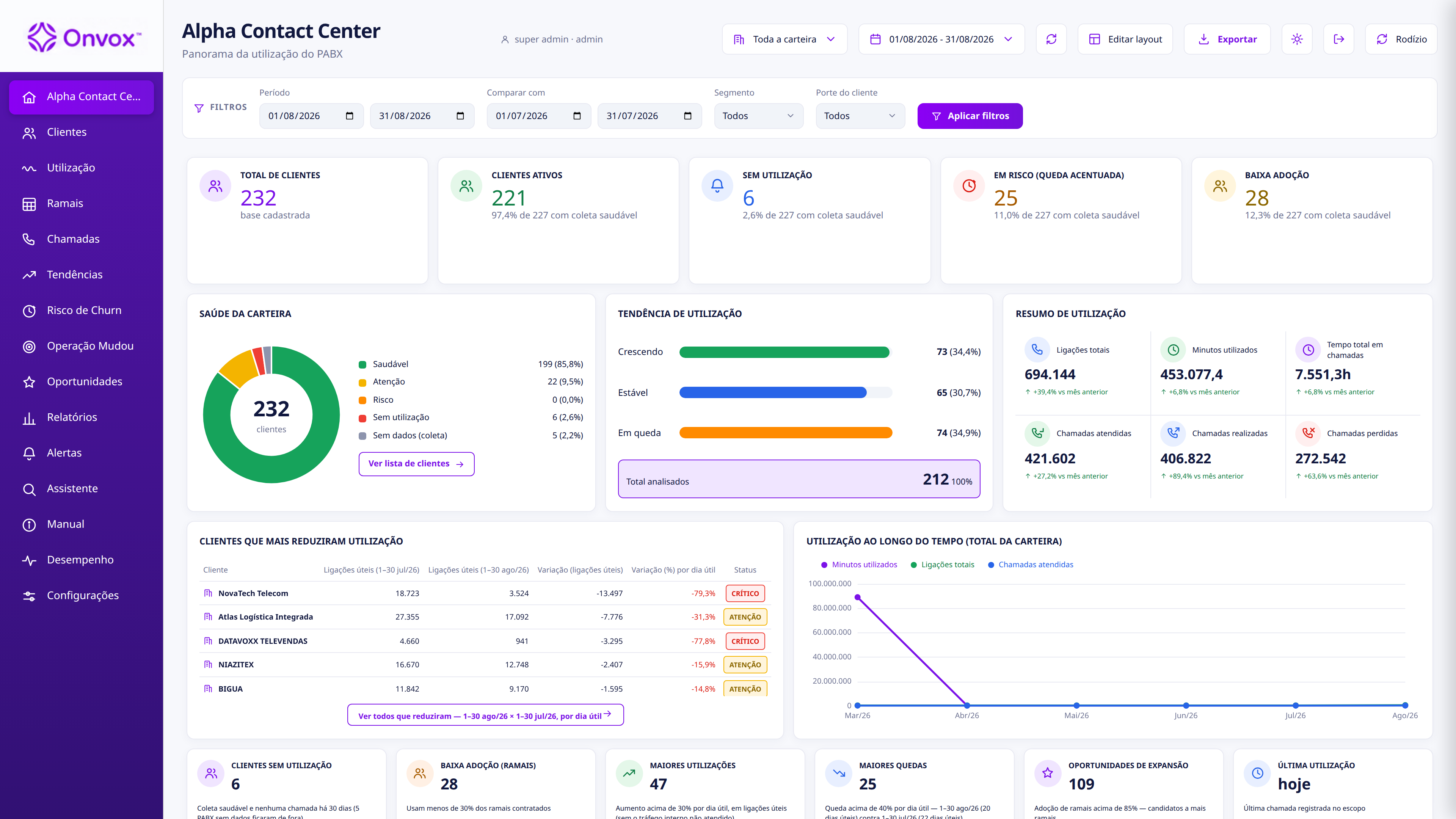 Dashboard Geral de Telemetria: visão global da carteira com 232 centrais, KPIs de topo e distribuição de saúde