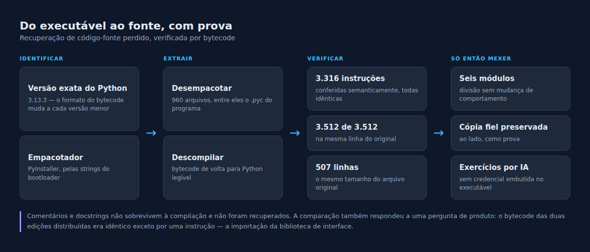 Do executável ao fonte verificado, com a conferência instrução a instrução