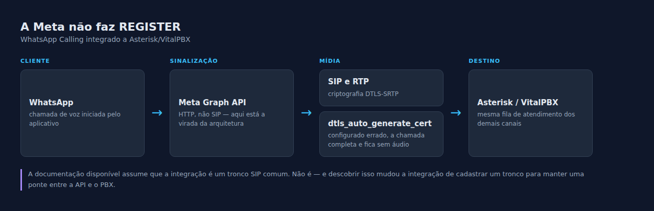 Sinalização pela Graph API e mídia por SIP/RTP