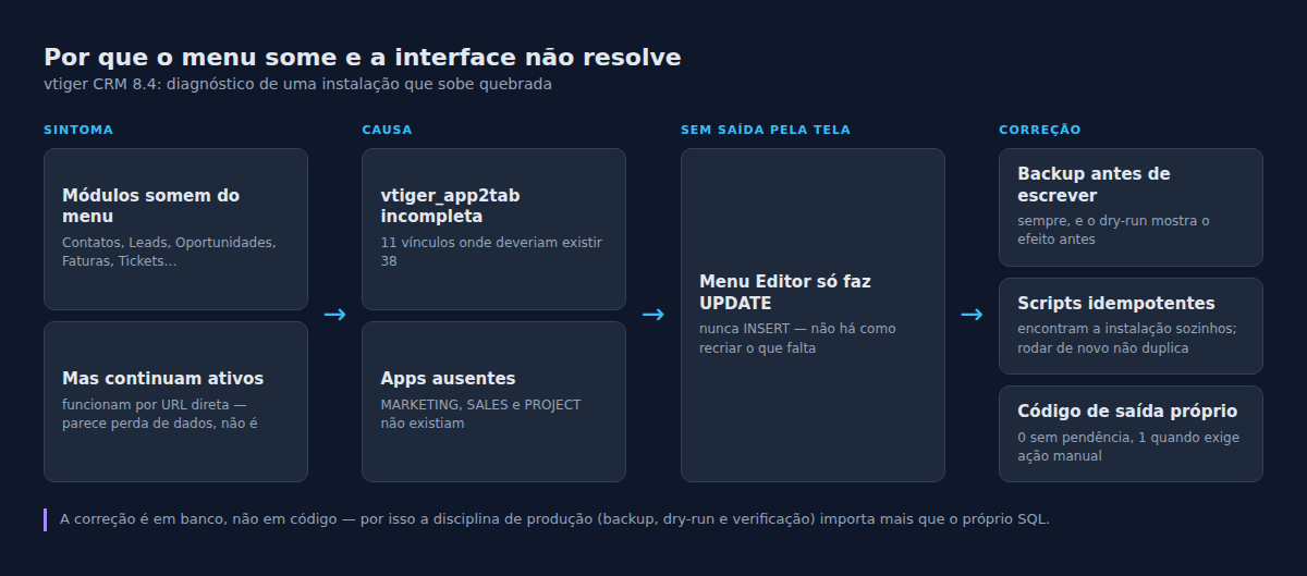 O diagnóstico: 11 vínculos de menu onde deveriam existir 38