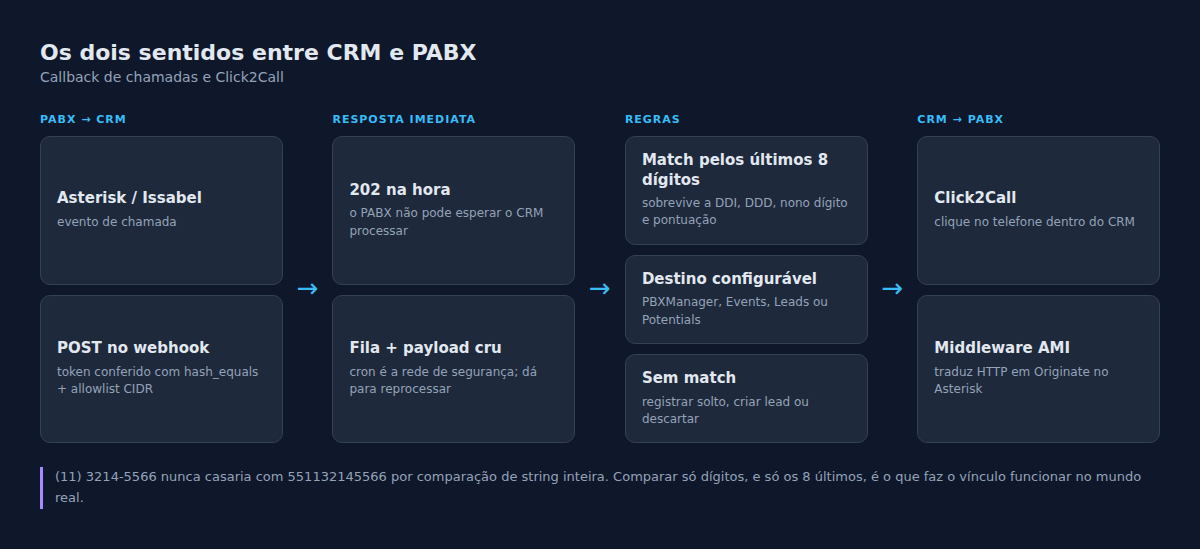 Os dois sentidos: callback do PABX para o CRM e Click2Call do CRM para o PABX