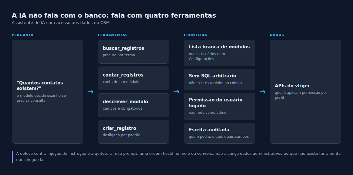 As quatro ferramentas expostas ao modelo e as quatro travas de segurança